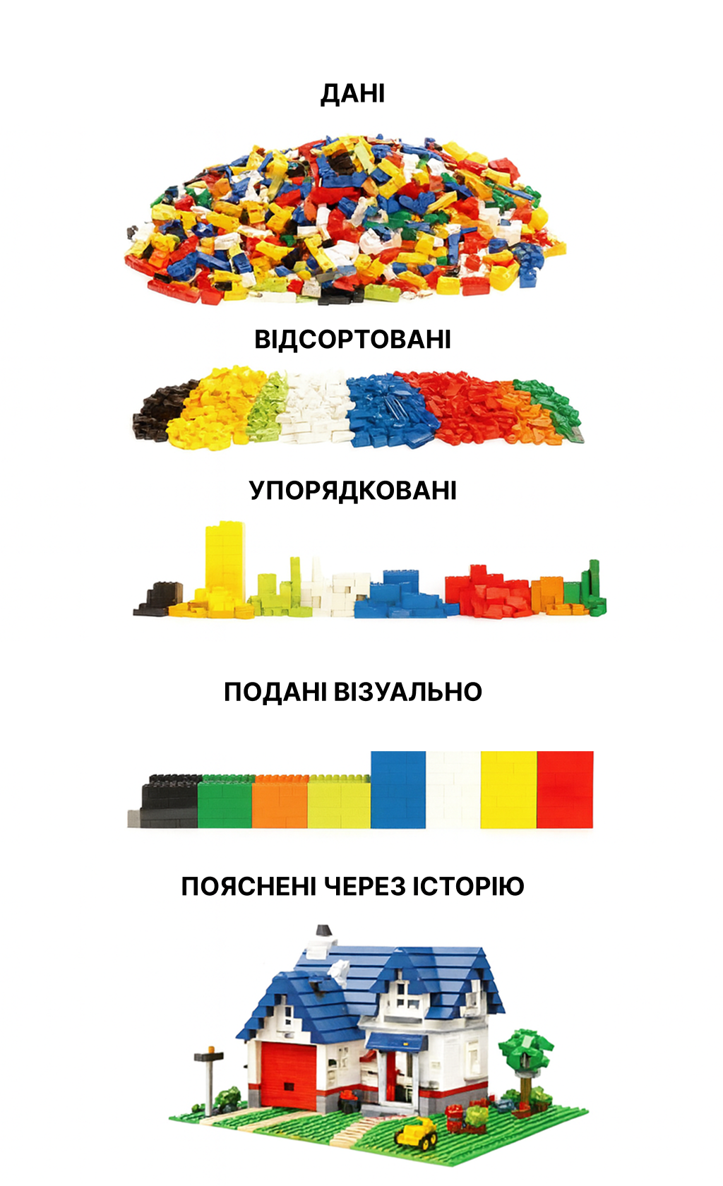 Дані > Відсортовані > Упорядковані > Подані візуально > Пояснені через історію