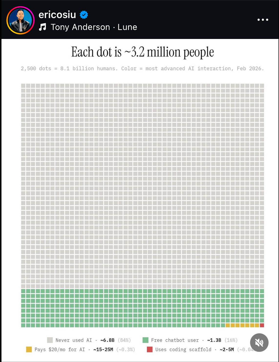 84% населення світу ніколи не користувалися ШІ.